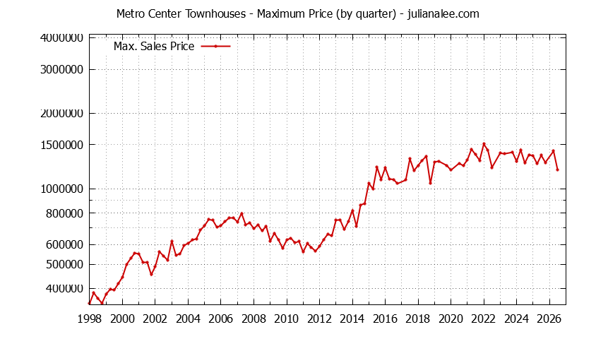 Quarterly Maximum Price for Metro Center Townhouses Sold Graph of the Quarterly Maximum Price for Metro Center Townhouses Sold