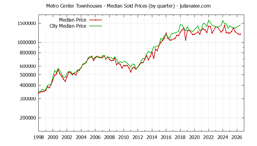 Quarterly Median Price of Metro Center vs. Foster City Townhouses Sold Graph of the Quarterly Median Price of Metro Center vs. Foster City Townhouses Sold