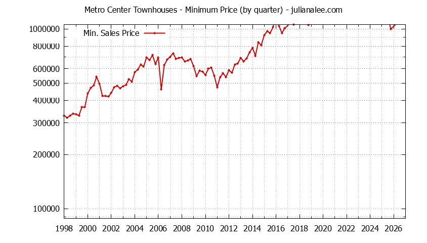 Quarterly Minimum Price for Metro Center Townhouses Sold Graph of the Quarterly Minimum Price for Metro Center Townhouses Sold