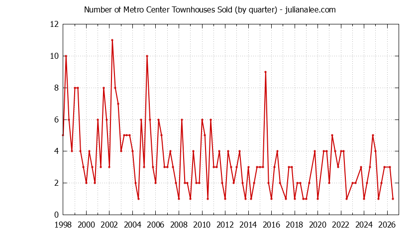 Quarterly Number of Foster City Townhouses Sold Graph of the Quarterly Number of Foster City Townhouses Sold