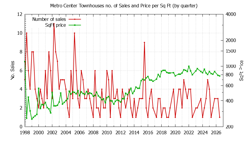 Quarterly Number & Price Per SqFt of Metro Center Townhouses Sold Graph of the Quarterly Number & Price Per SqFt of Metro Center Townhouses Sold