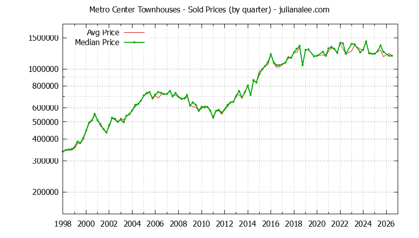 Quarterly Average and Median Price of Metro Center Townhouses Sold Graph of the Quarterly Average and Median Price of Metro Center Townhouses Sold