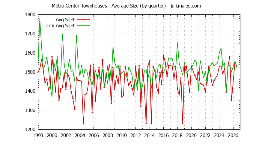 Quarterly Average Size of Metro Center vs. Foster City Townhouses Sold Graph of the Quarterly Average Size of Metro Center vs. Foster City Townhouses Sold