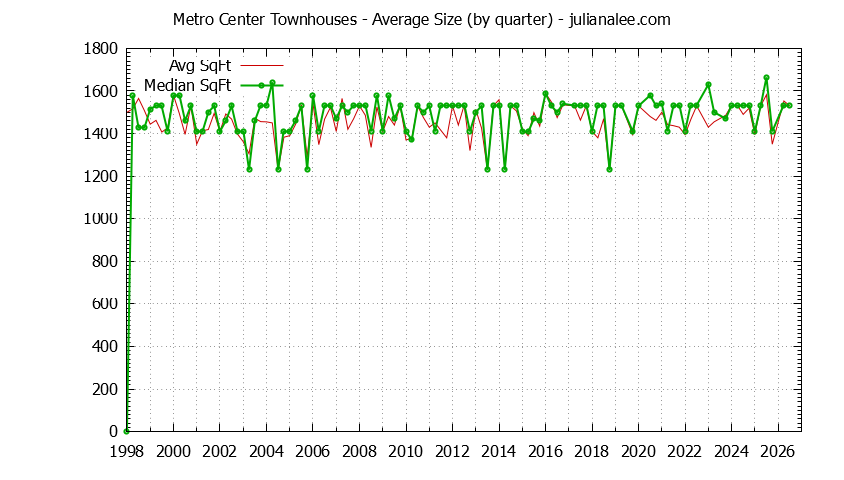 Quarterly Average Size of Metro Center Townhouses Sold Graph of the Quarterly Average Size of Metro Center Townhouses Sold