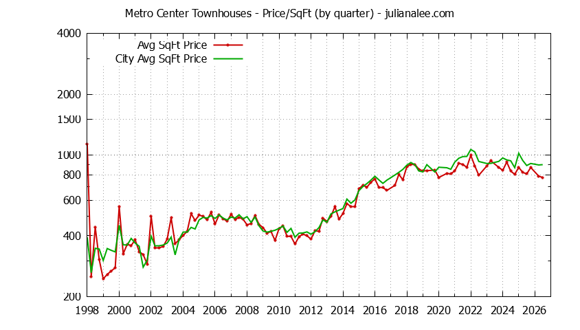 Quarterly Average Price Per Square Foot for Metro Center vs. Foster City Townhouses Sold Graph of the Quarterly Average Price Per Square Foot for Metro Center vs. Foster City Townhouses Sold