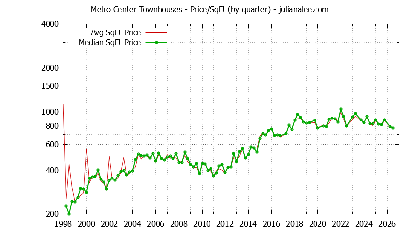 Quarterly Average Price Per Square Foot for Metro Center Townhouses Sold Graph of the Quarterly Average Price Per Square Foot for Metro Center Townhouses Sold