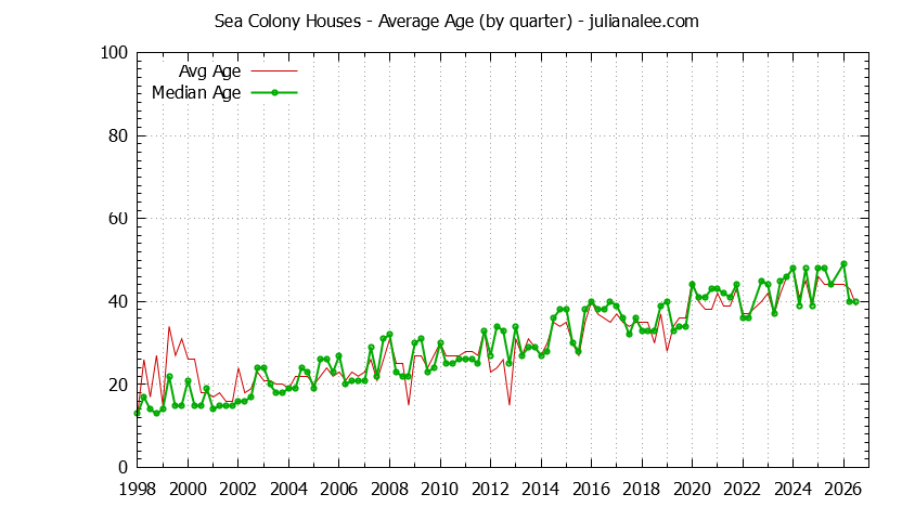Graph of the Quarterly Average Age of Sea Colony Houses Sold