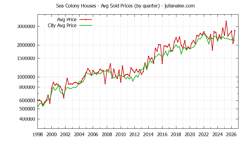 Quarterly Average Price of a Sea Colony Home
