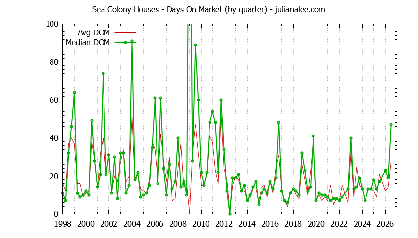 Graph of the Quarterly Average Days On Market for Sea Colony Houses Sold