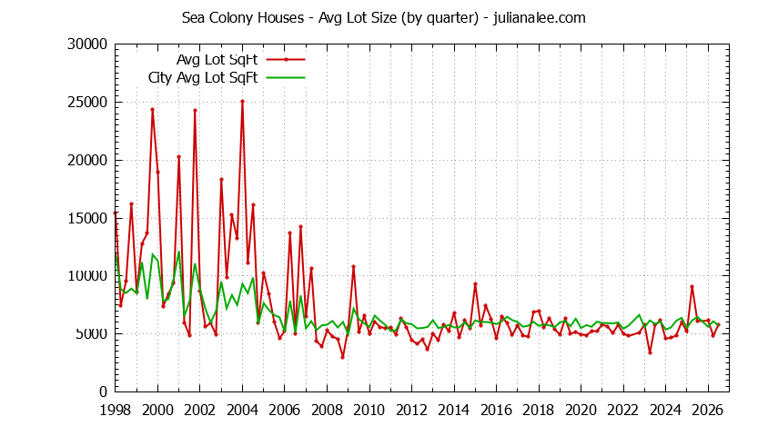 Graph of the Quarterly Average Lot Size of Sea Colony vs. Foster City Houses Sold