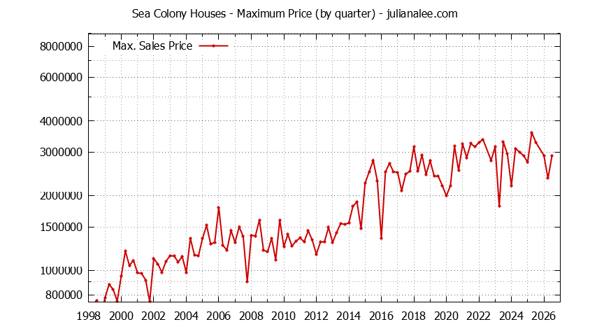 Graph of the Quarterly Maximum Price for Sea Colony Houses Sold
