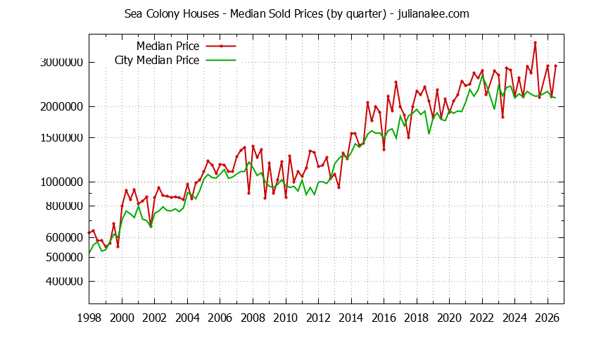 Quarterly Median Price of a Sea Colony Home