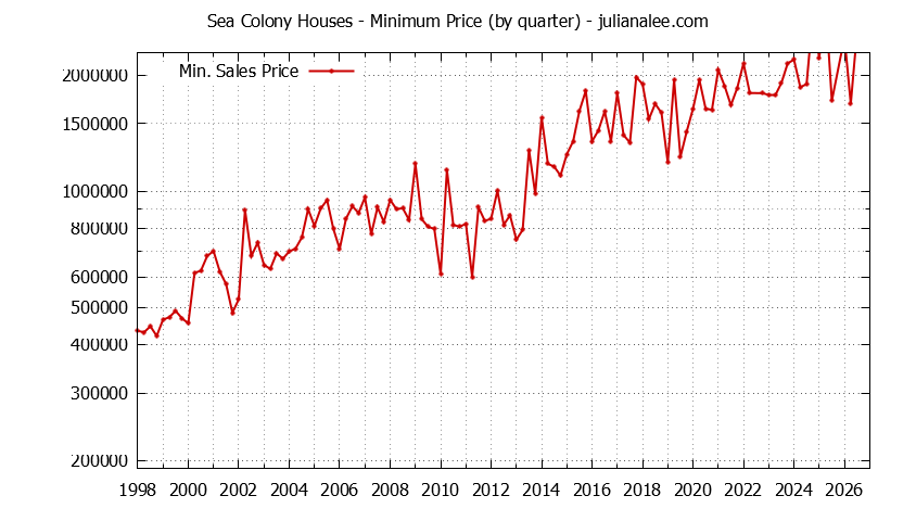 Graph of the Quarterly Minimum Price for Sea Colony Houses Sold