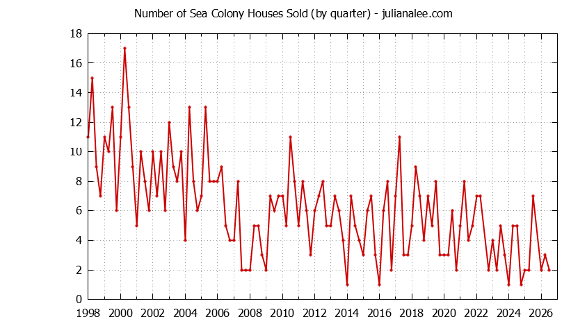 Graph of the Quarterly Number of Sea Colony Houses Sold