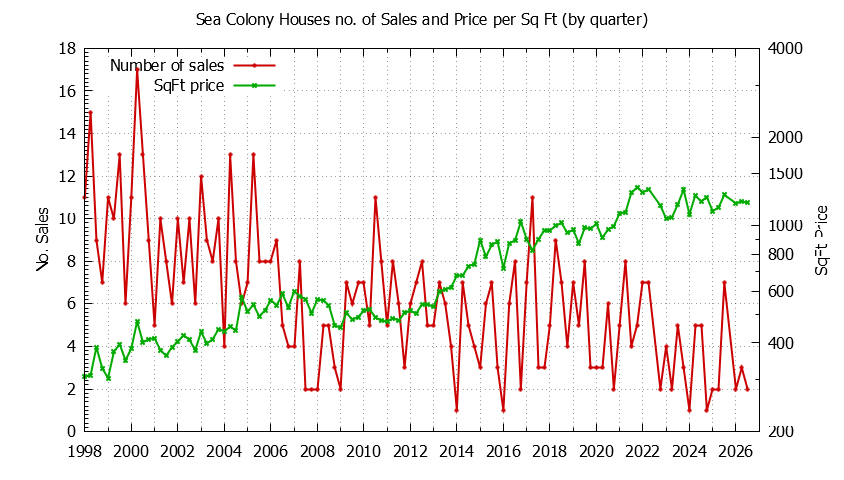Graph of the Quarterly Number of Sales vs. Price Per SqFt for Sea Colony Houes Sold