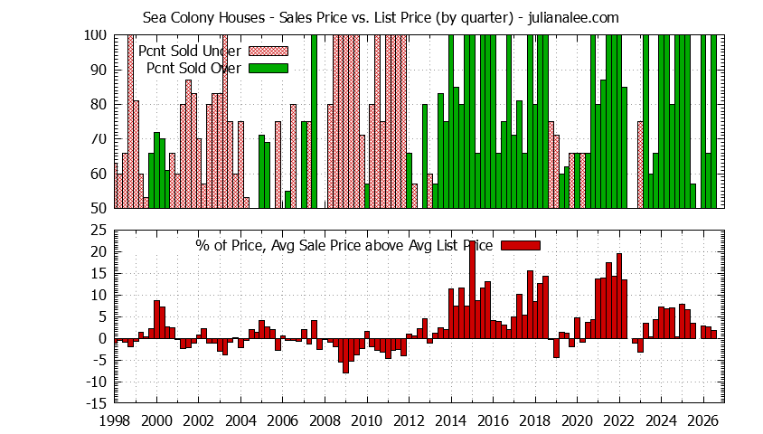 Graph of the Quarterly Average Sales Price vs. List Price for Sea Colony Houses