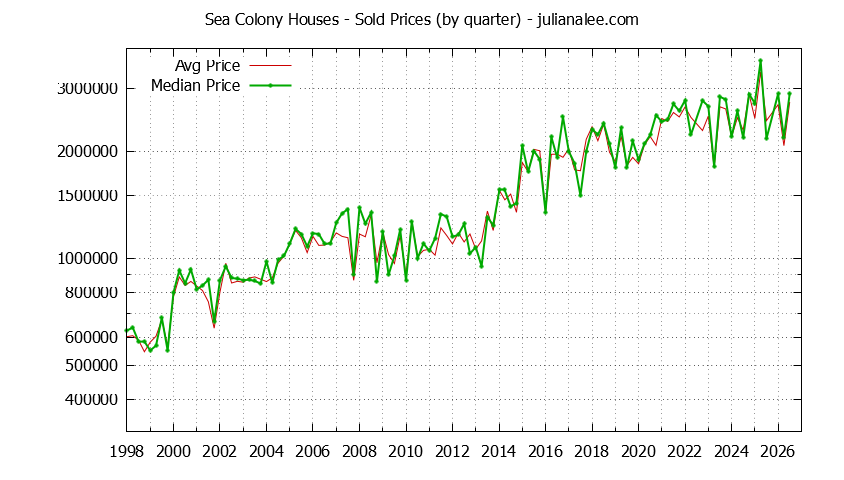 Quarterly Median and Average Price of a Sea Colony Home