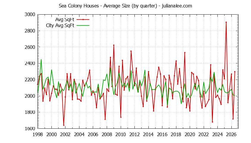Graph of the Quarterly Average Size of Sea Colony vs. Foster City Houses Sold