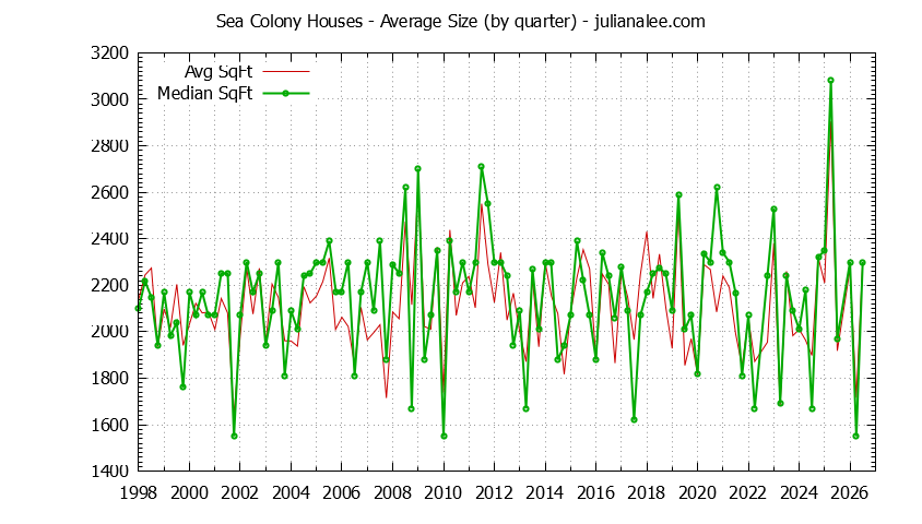 Graph of the Quarterly Average Size of Sea Colony Houses Sold