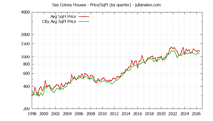 Graph of the Quarterly Average Price Per Square Foot for Sea Colony & Foster City Homes