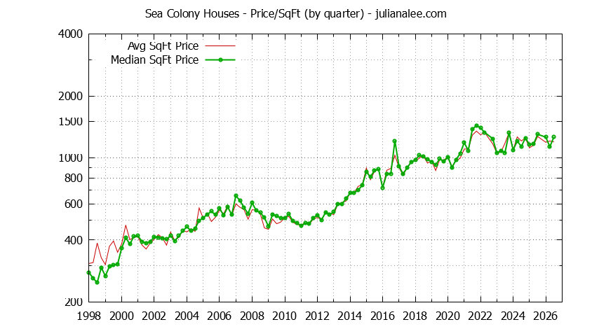 Graph of the Average Quarterly Price Per Square Foot for Sea Colony & Foster City Homes