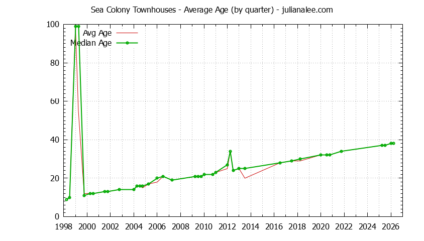 Graph of the Quarterly Average Age of Sea Colony Townhouses Sold