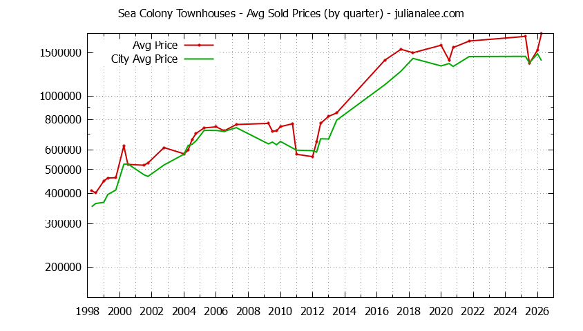 Graph of the Quarterly Average Price of Sea Colony vs. Foster City Townhouses Sold
