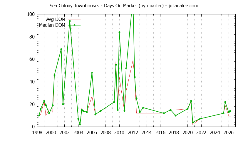 Graph of the Quarterly Average Days On Market for Sea Colony Townhouses Sold