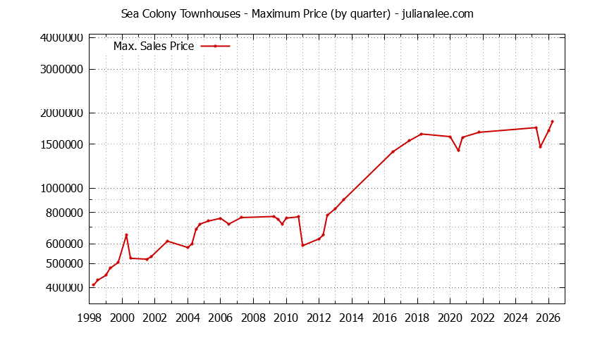 Graph of the Quarterly Maximum Price for Sea Colony Townhouses Sold