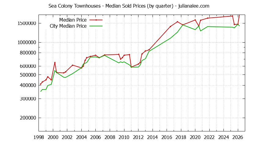 Graph of the Quarterly Median Price of Sea Colony vs. Foster City Townhouses Sold