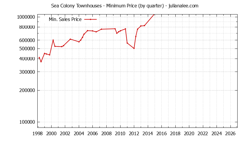 Graph of the Quarterly Minimum Price for Sea Colony Townhouses Sold