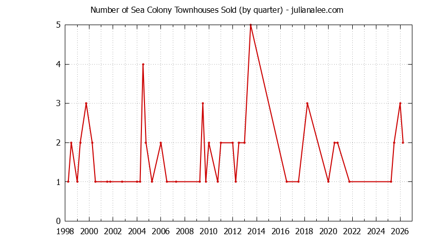Graph of the Quarterly Number of Foster City Townhouses Sold