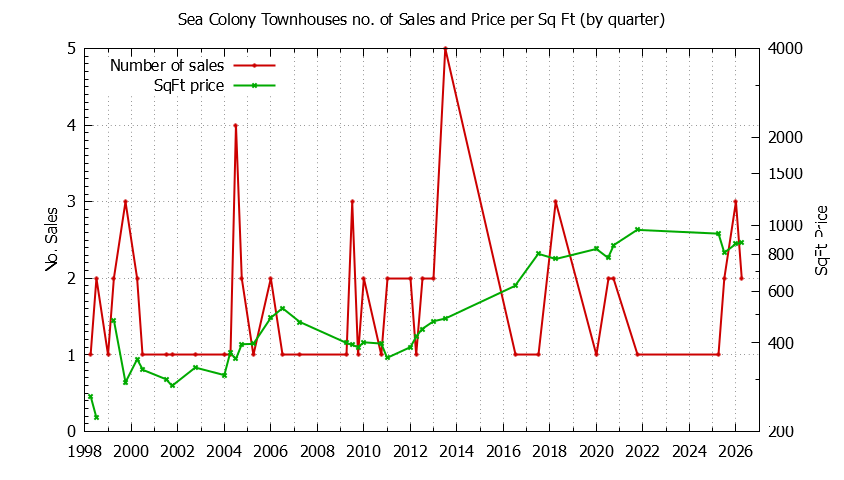 Graph of the Quarterly Number & Price Per SqFt of Sea Colony Townhouses Sold