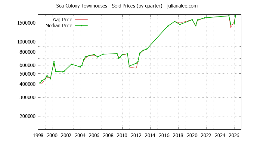 Graph of the Quarterly Average and Median Price of Sea Colony Townhouses Sold