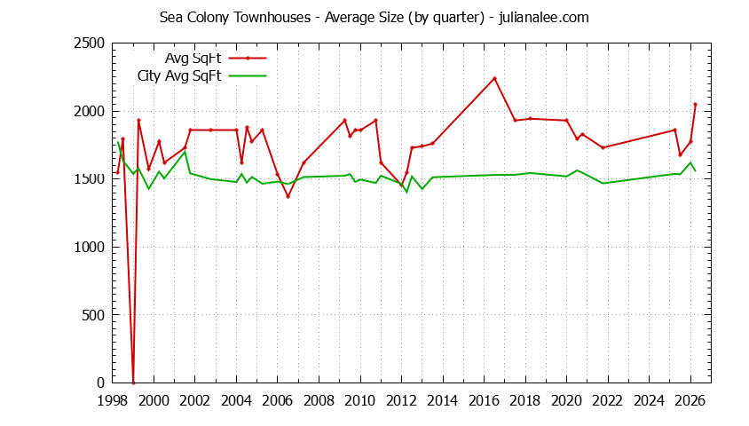 Graph of the Quarterly Average Size of Sea Colony vs. Foster City Townhouses Sold