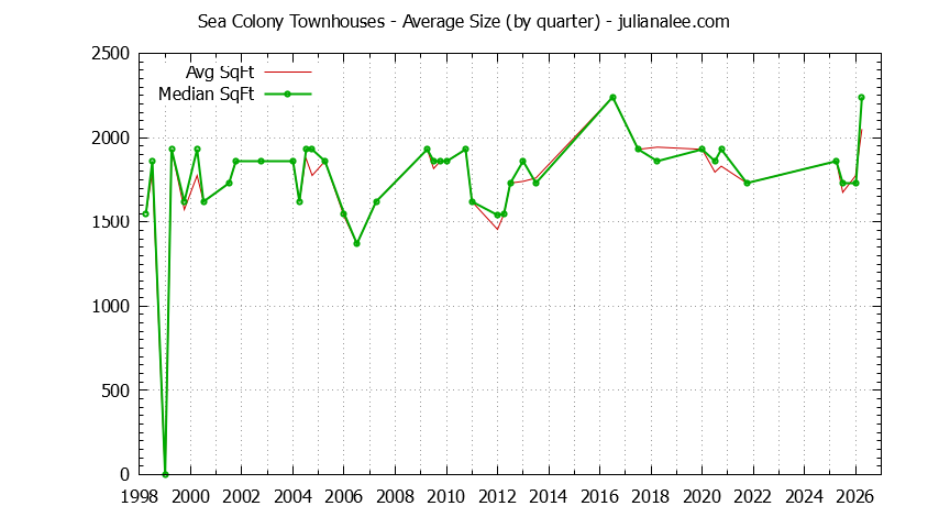 Graph of the Quarterly Average Size of Sea Colony Townhouses Sold