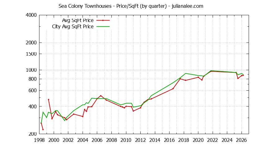 Graph of the Quarterly Average Price Per Square Foot for Sea Colony vs. Foster City Townhouses Sold