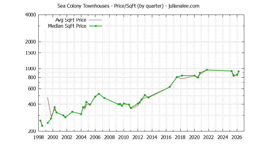 Graph of the Quarterly Average Price Per Square Foot for Sea Colony Townhouses Sold