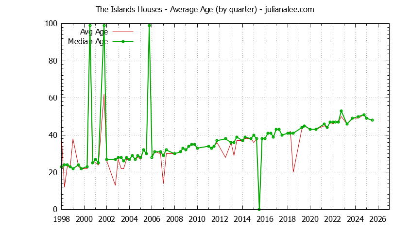 Quarterly Average Age of The Islands Houses Sold Graph of the Quarterly Average Age of The Islands Houses Sold
