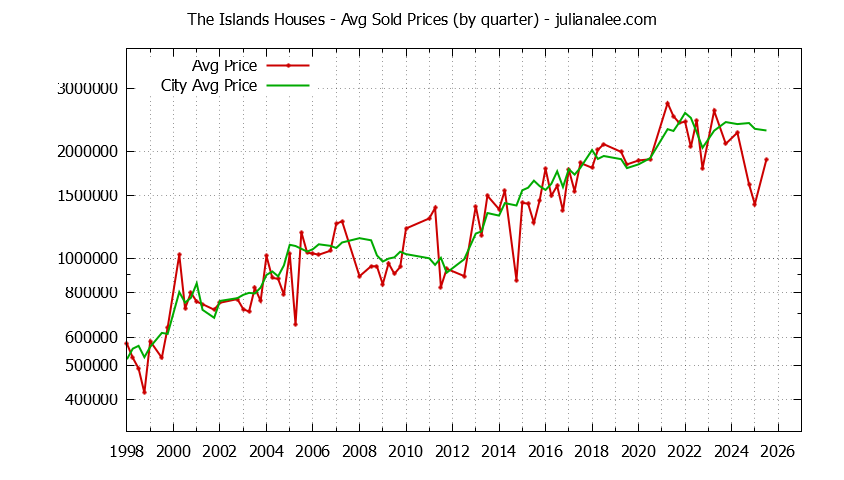 Quarterly Average Price of a The Islands Home Quarterly Average Price of a The Islands Home