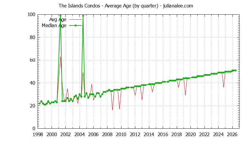 Quarterly Average Age of The Islands Condos Sold Graph of the Quarterly Average Age of The Islands Condos Sold