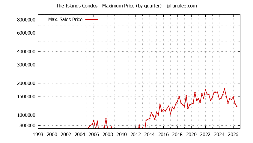 Quarterly Maximum Price for The Islands Condos Sold Graph of the Quarterly Maximum Price for The Islands Condos Sold