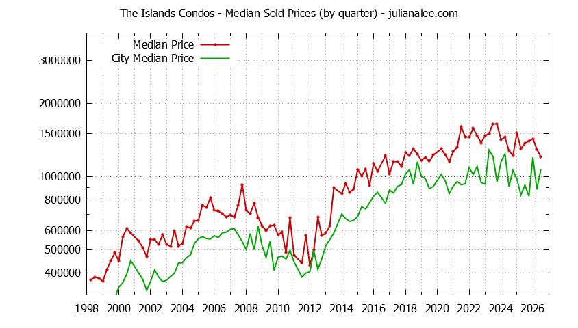 Quarterly Median Price of The Islands vs. Foster City Condos Sold Graph of the Quarterly Median Price of The Islands vs. Foster City Condos Sold