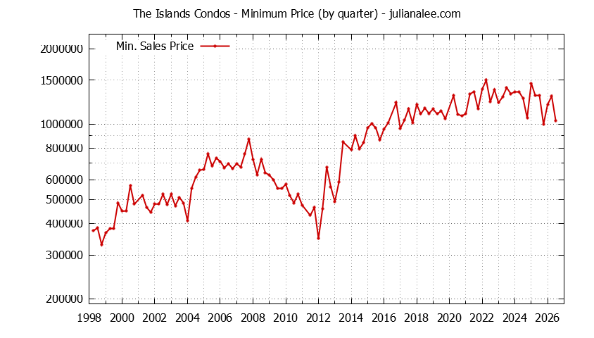 Quarterly Minimum Price for The Islands Condos Sold Graph of the Quarterly Minimum Price for The Islands Condos Sold