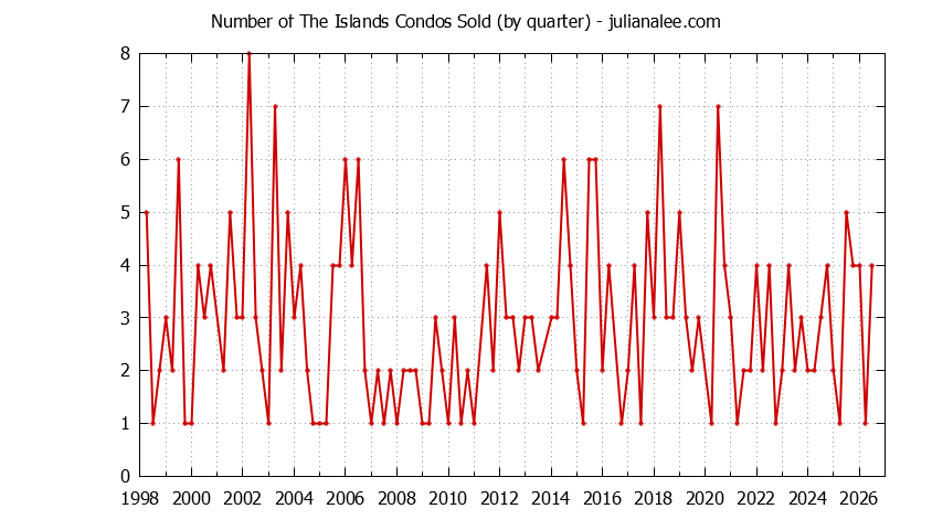 Quarterly Number of Foster City Condos Sold Graph of the Quarterly Number of Foster City Condos Sold