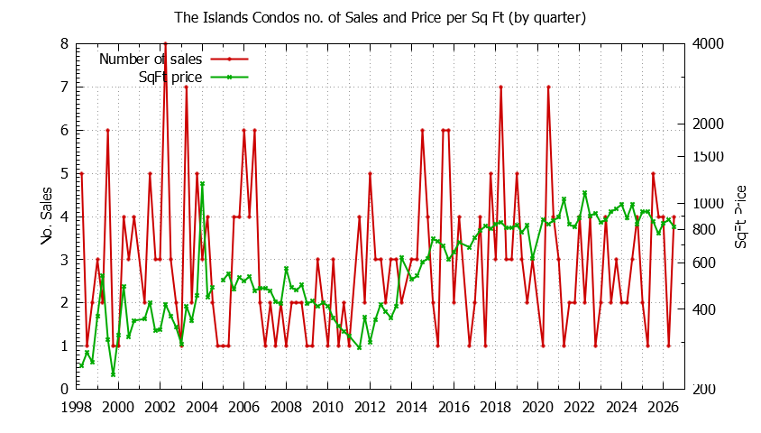 Quarterly Number & Price Per SqFt of The Islands Condos Sold Graph of the Quarterly Number & Price Per SqFt of The Islands Condos Sold