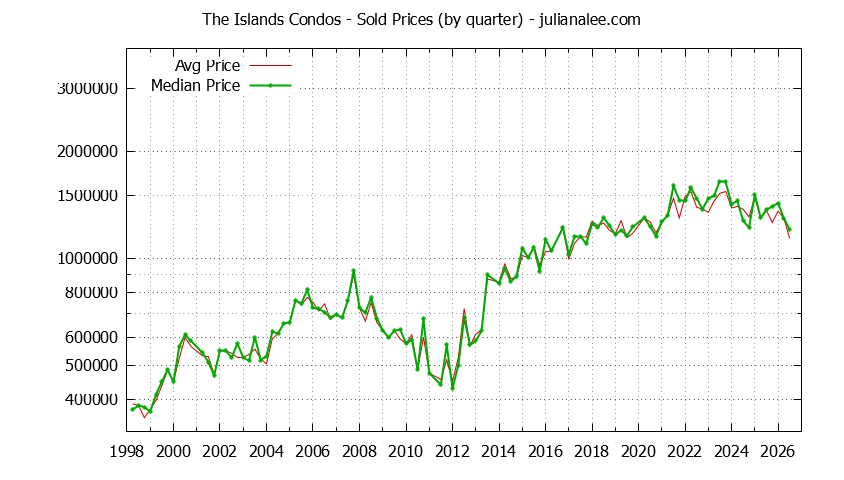 Quarterly Average and Median Price of The Islands Condos Sold Graph of the Quarterly Average and Median Price of The Islands Condos Sold