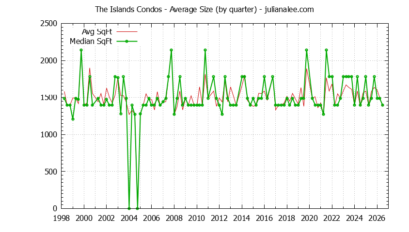 Quarterly Average Size of The Islands Condos Sold Graph of the Quarterly Average Size of The Islands Condos Sold