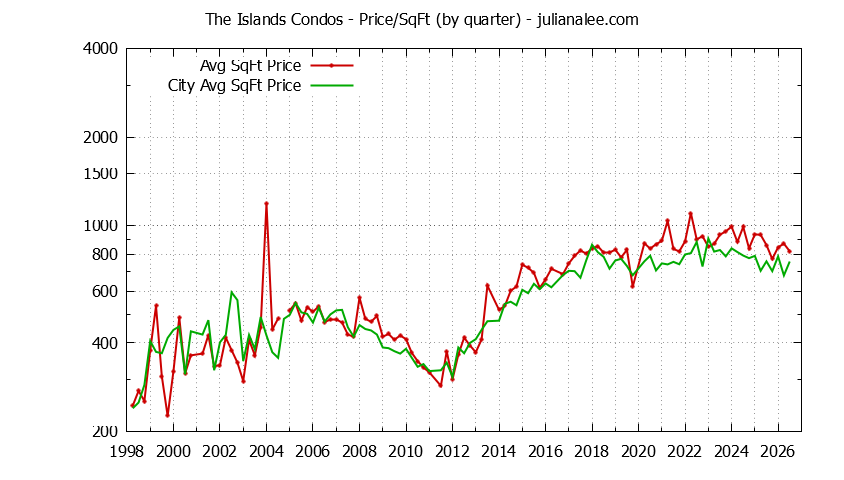 Quarterly Average Price Per Square Foot for The Islands vs. Foster City Condos Sold Graph of the Quarterly Average Price Per Square Foot for The Islands vs. Foster City Condos Sold