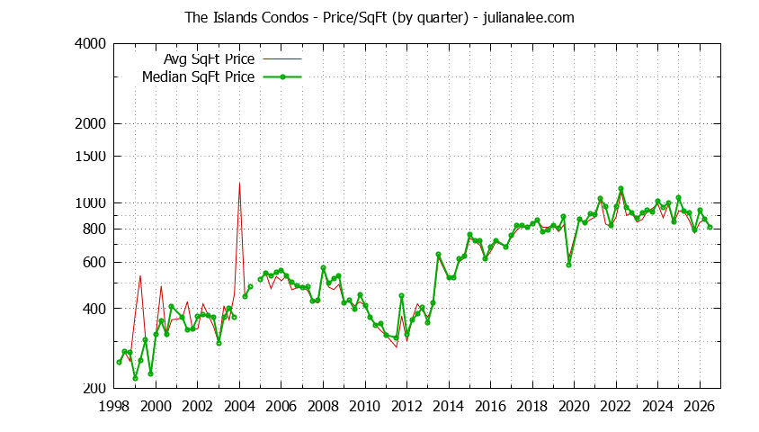 Quarterly Average Price Per Square Foot for The Islands Condos Sold Graph of the Quarterly Average Price Per Square Foot for The Islands Condos Sold